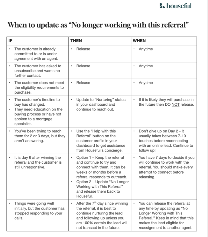 When to update as no longer working with this referral